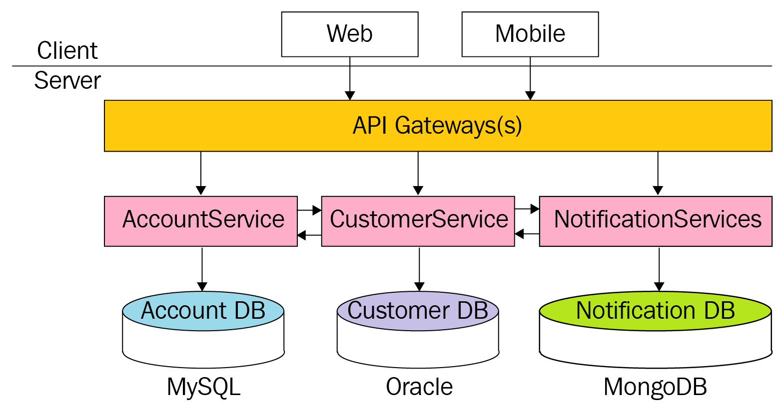 Microservices Architecture