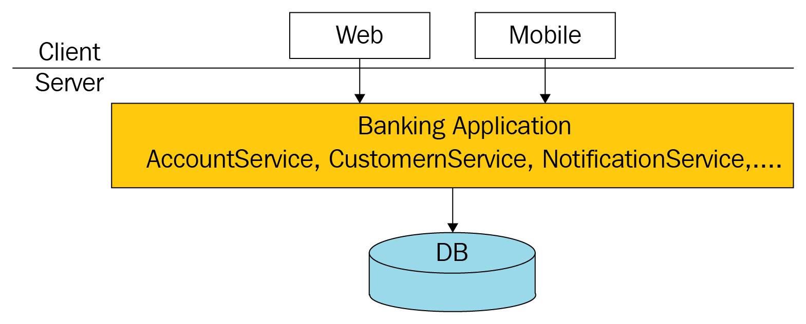 Monolithic Application