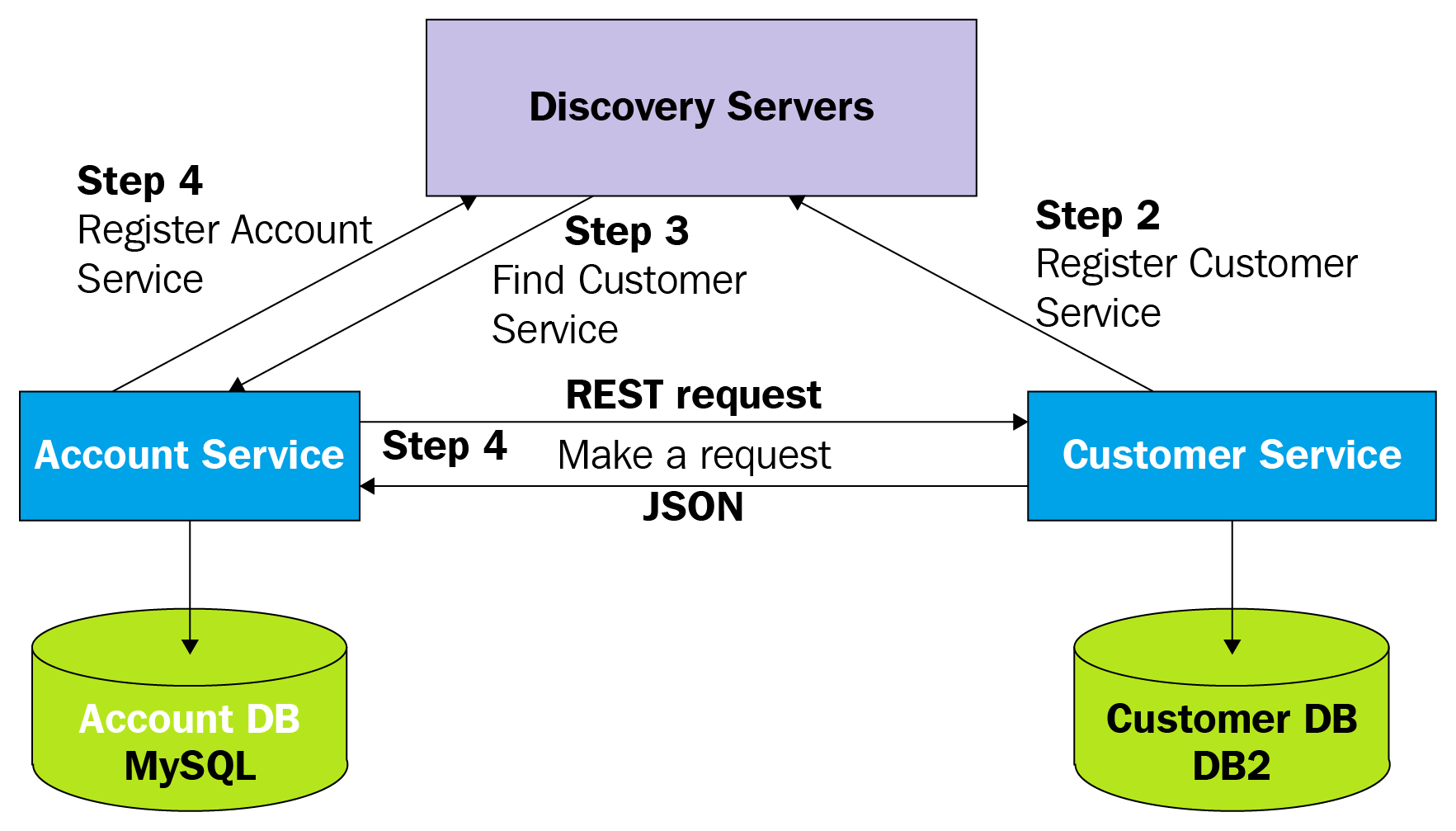 With Service Discovery