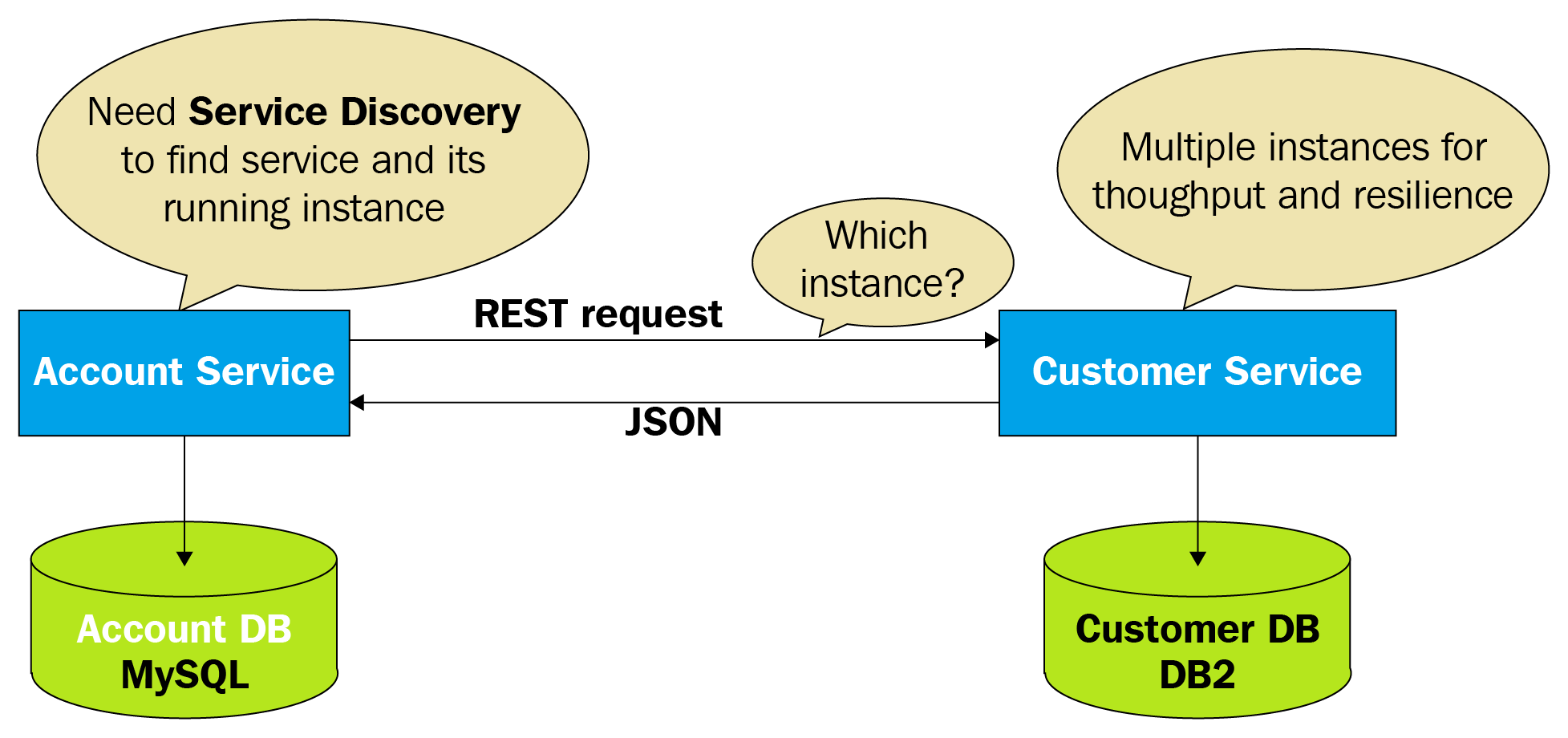 Without Service Discovery