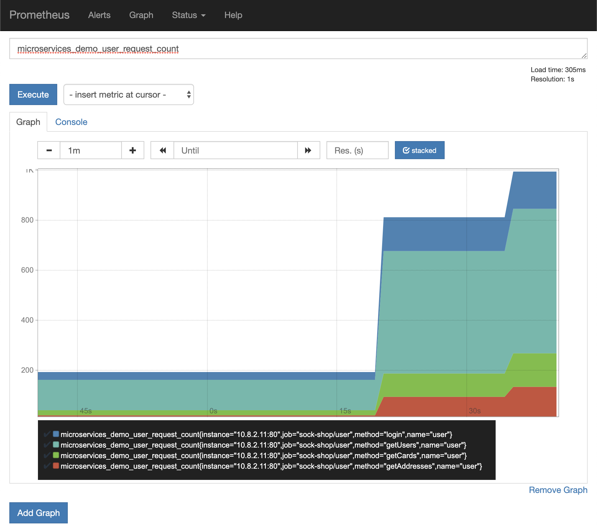 Prometheus after load-test
